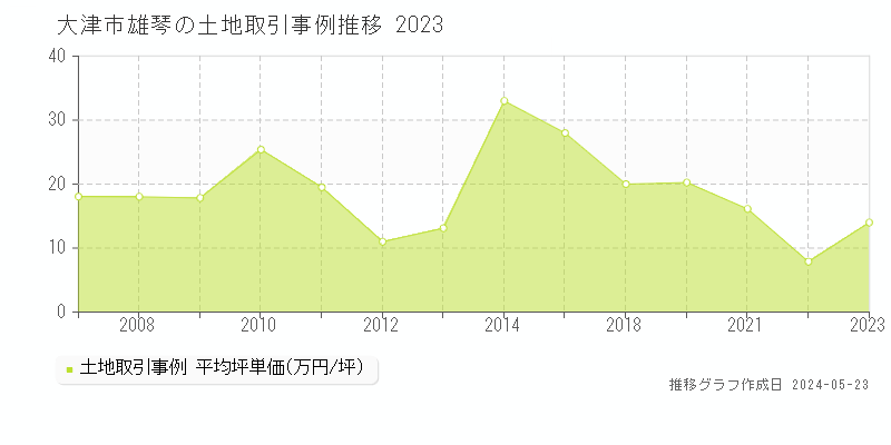 大津市雄琴の土地価格推移グラフ 