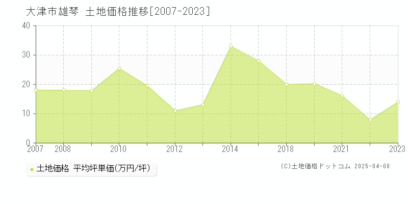 大津市雄琴の土地価格推移グラフ 