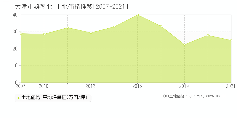 雄琴北(大津市)の土地価格推移グラフ(坪単価)[2007-2021年]