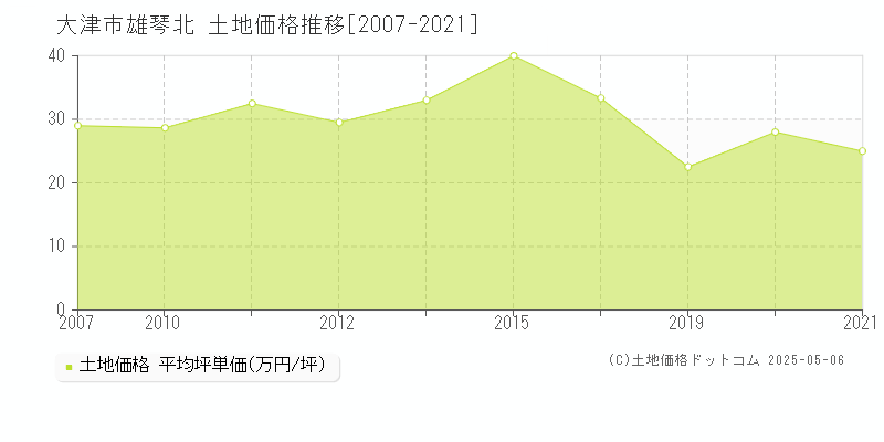 大津市雄琴北の土地取引価格推移グラフ 