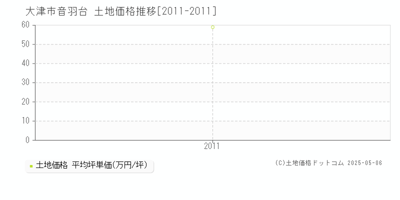 大津市音羽台の土地価格推移グラフ 