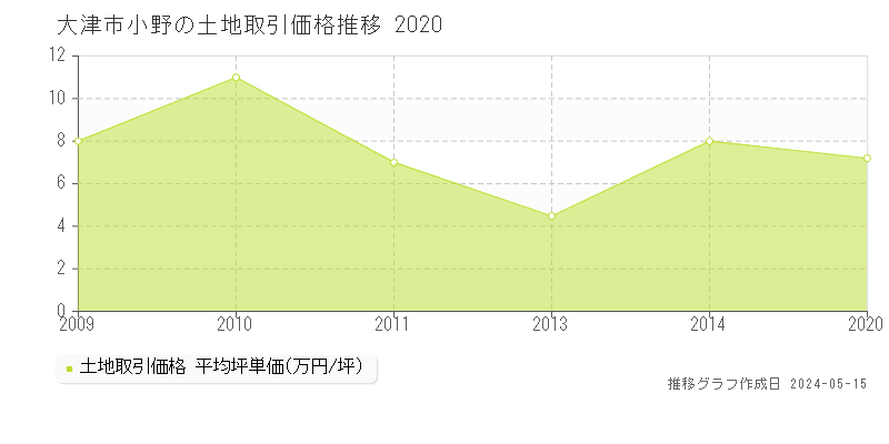 大津市小野の土地価格推移グラフ 