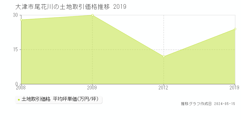 大津市尾花川の土地価格推移グラフ 