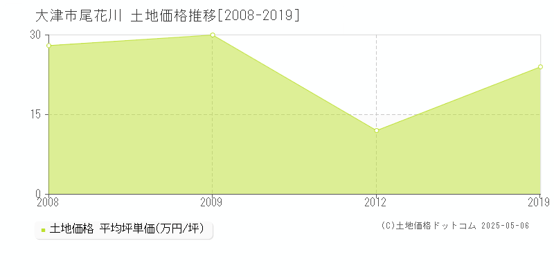 尾花川(大津市)の土地価格推移グラフ(坪単価)[2008-2019年]