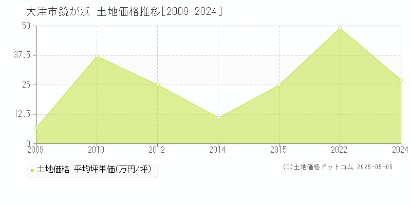 鏡が浜(大津市)の土地価格推移グラフ(坪単価)[2009-2024年]