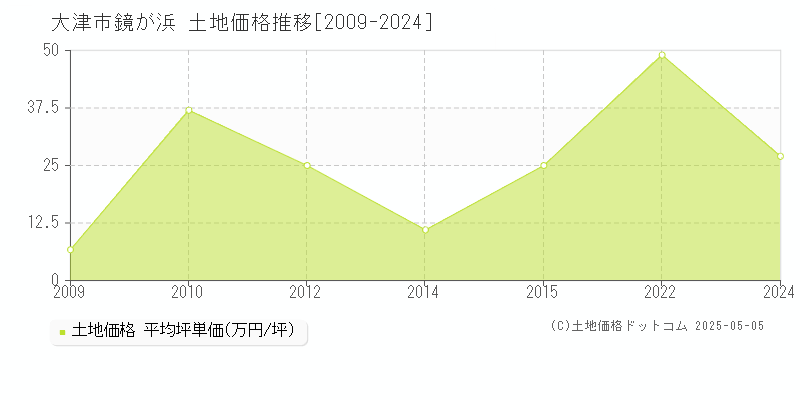 大津市鏡が浜の土地価格推移グラフ 