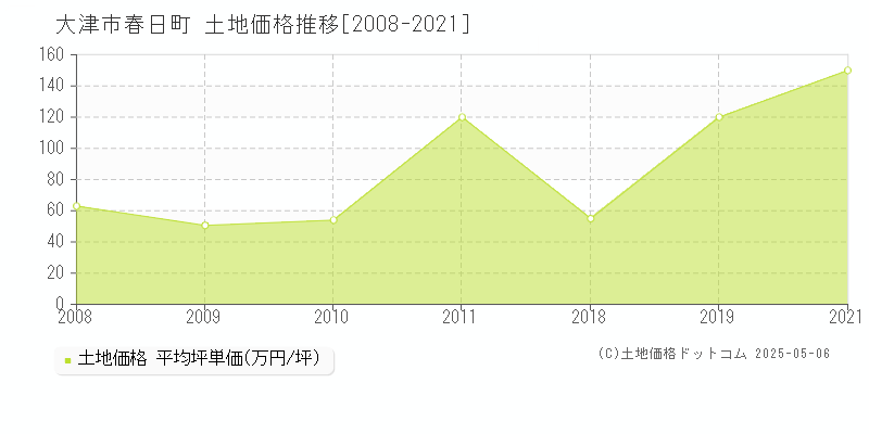 春日町(大津市)の土地価格推移グラフ(坪単価)[2008-2021年]