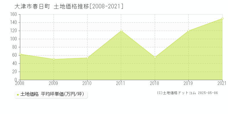 大津市春日町の土地価格推移グラフ 