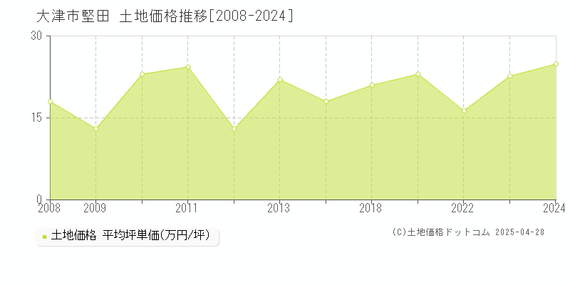 大津市堅田の土地取引価格推移グラフ 