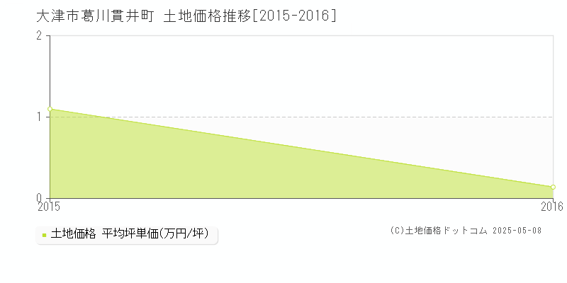 葛川貫井町(大津市)の土地価格推移グラフ(坪単価)[2015-2016年]