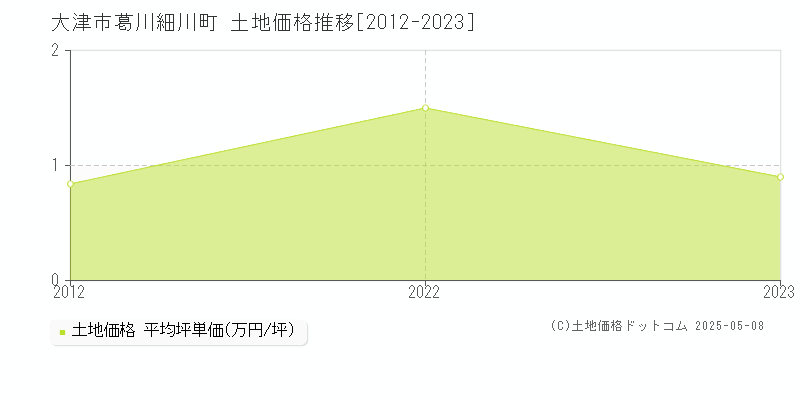 葛川細川町(大津市)の土地価格推移グラフ(坪単価)[2012-2023年]