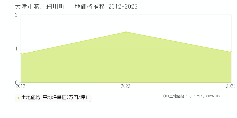 大津市葛川細川町の土地価格推移グラフ 