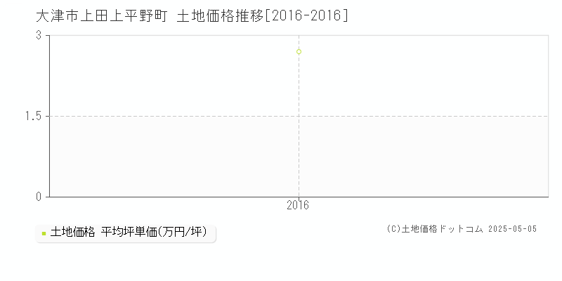 上田上平野町(大津市)の土地価格推移グラフ(坪単価)[2016-2016年]