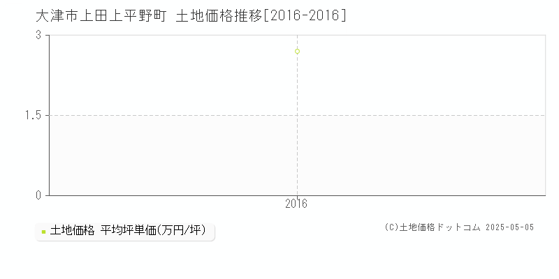 大津市上田上平野町の土地取引価格推移グラフ 