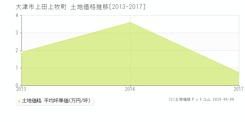 上田上牧町(大津市)の土地価格推移グラフ(坪単価)[2013-2017年]