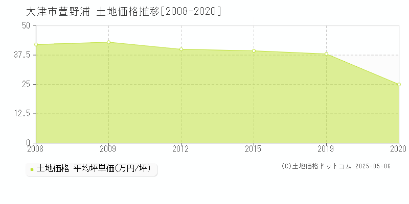 萱野浦(大津市)の土地価格推移グラフ(坪単価)[2008-2020年]