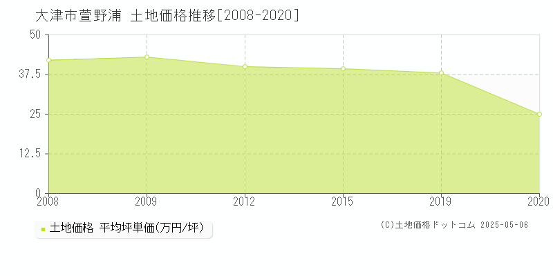 大津市萱野浦の土地価格推移グラフ 