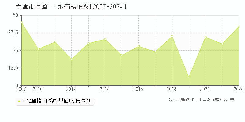 唐崎(大津市)の土地価格推移グラフ(坪単価)[2007-2024年]