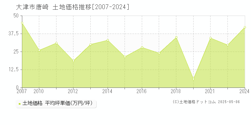 大津市唐崎の土地価格推移グラフ 