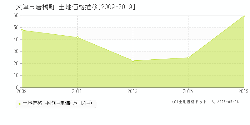 唐橋町(大津市)の土地価格推移グラフ(坪単価)[2009-2019年]