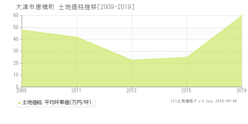 大津市唐橋町の土地取引価格推移グラフ 