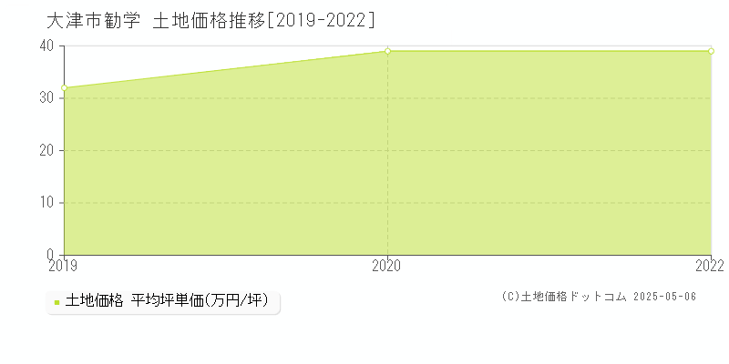 勧学(大津市)の土地価格推移グラフ(坪単価)[2019-2022年]