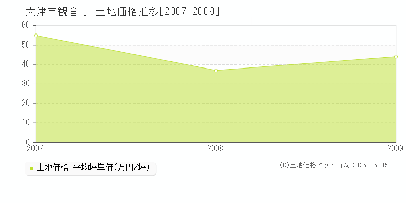 観音寺(大津市)の土地価格推移グラフ(坪単価)[2007-2009年]