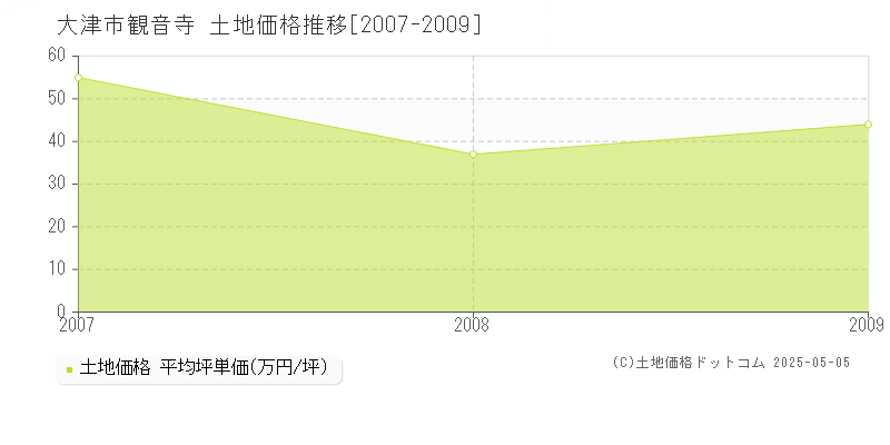 大津市観音寺の土地価格推移グラフ 