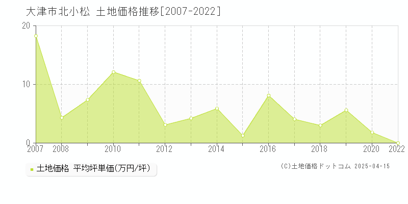 大津市北小松の土地価格推移グラフ 