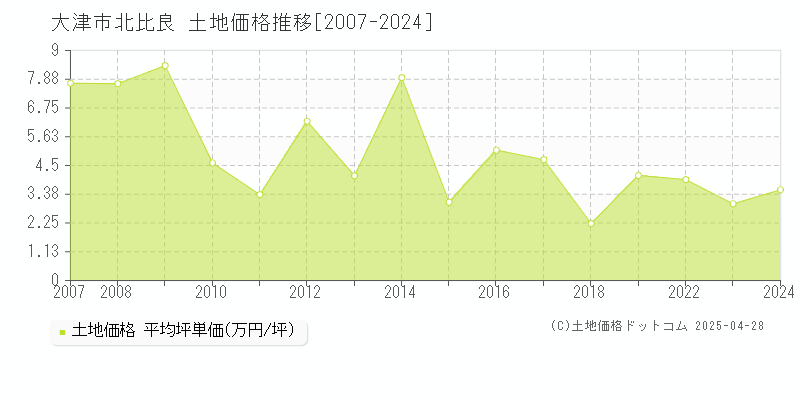 大津市北比良の土地取引価格推移グラフ 