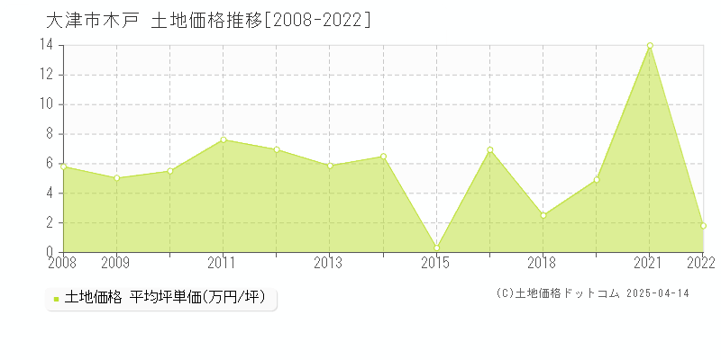 大津市木戸の土地価格推移グラフ 