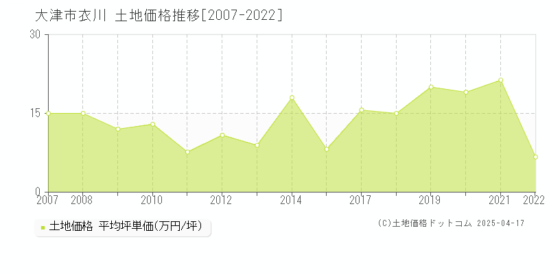 大津市衣川の土地価格推移グラフ 