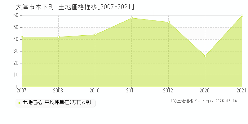 木下町(大津市)の土地価格推移グラフ(坪単価)[2007-2021年]
