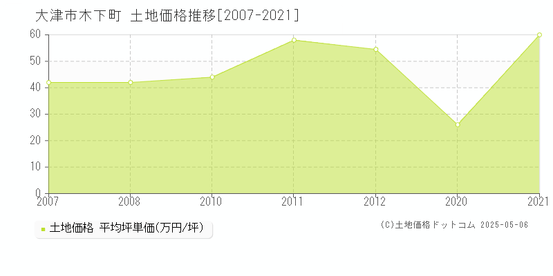 大津市木下町の土地価格推移グラフ 