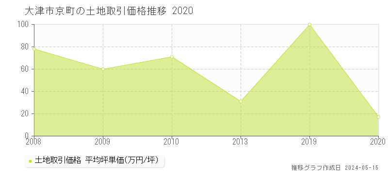 大津市京町の土地価格推移グラフ 