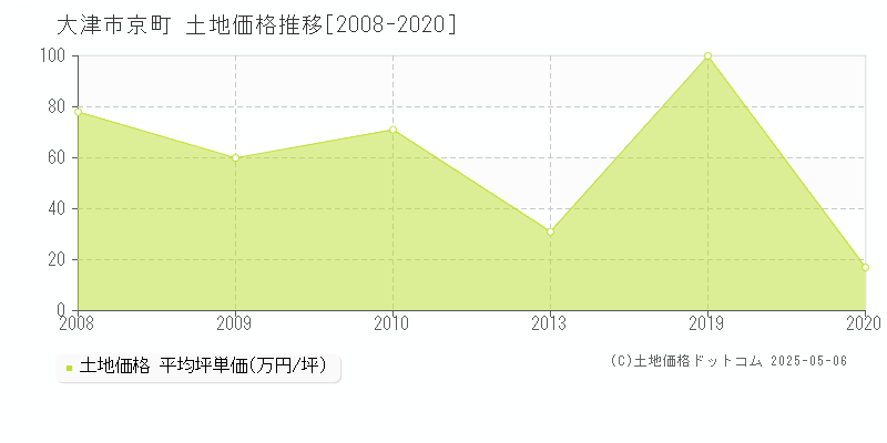 京町(大津市)の土地価格推移グラフ(坪単価)[2008-2020年]