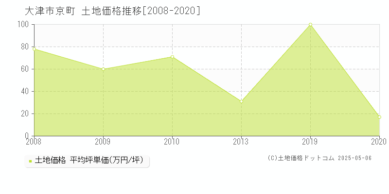 大津市京町の土地取引価格推移グラフ 