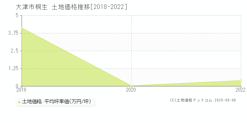 桐生(大津市)の土地価格推移グラフ(坪単価)[2018-2022年]