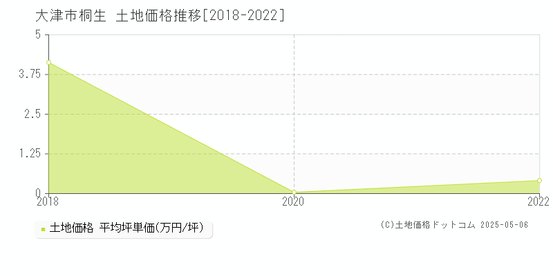 大津市桐生の土地価格推移グラフ 