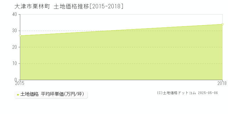 栗林町(大津市)の土地価格推移グラフ(坪単価)[2015-2018年]