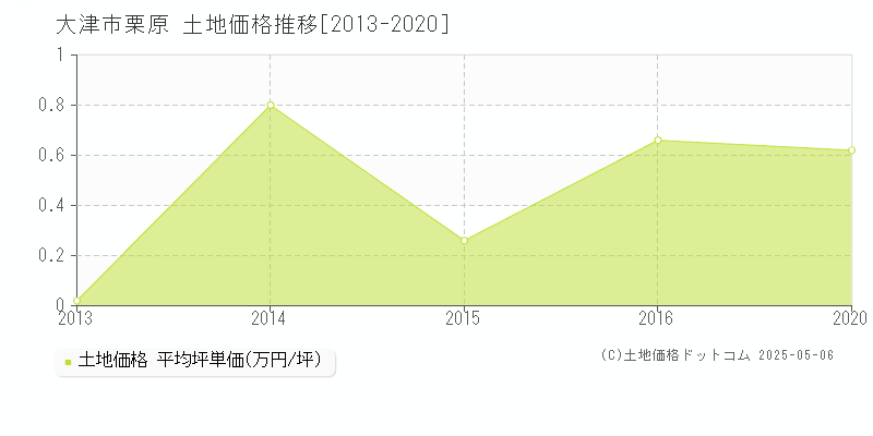 栗原(大津市)の土地価格推移グラフ(坪単価)[2013-2020年]