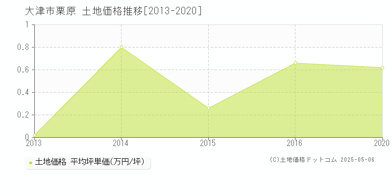 大津市栗原の土地価格推移グラフ 