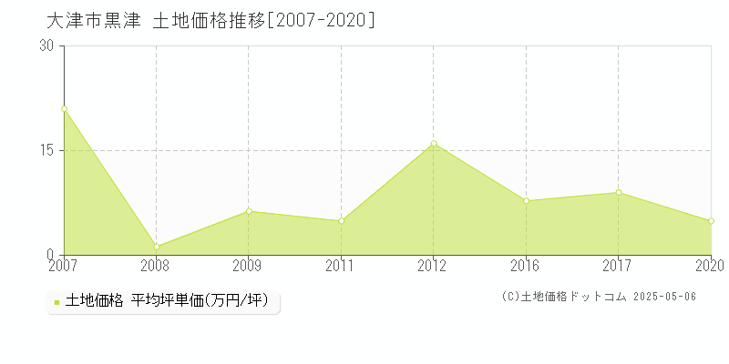 黒津(大津市)の土地価格推移グラフ(坪単価)[2007-2020年]