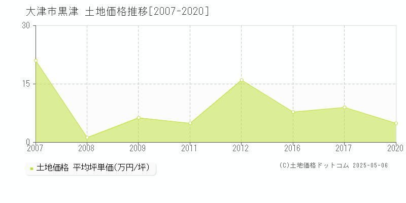 大津市黒津の土地価格推移グラフ 