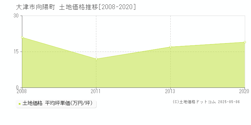 向陽町(大津市)の土地価格推移グラフ(坪単価)[2008-2020年]
