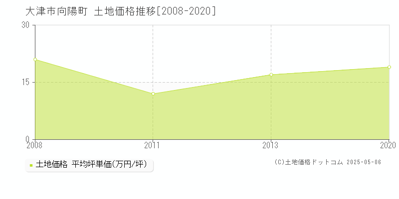 大津市向陽町の土地価格推移グラフ 