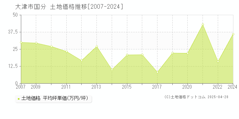 大津市国分の土地価格推移グラフ 