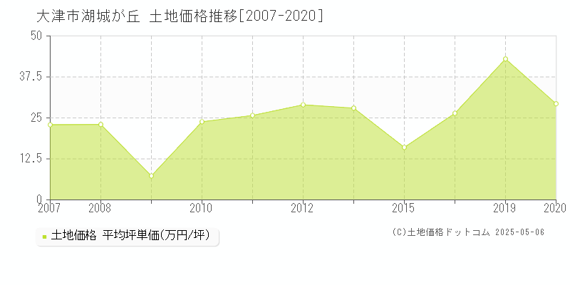 湖城が丘(大津市)の土地価格推移グラフ(坪単価)[2007-2020年]