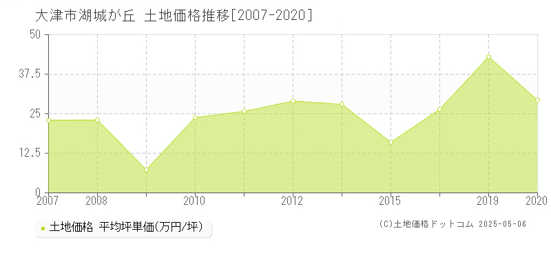 大津市湖城が丘の土地価格推移グラフ 