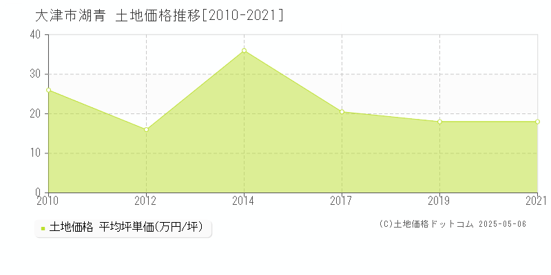 湖青(大津市)の土地価格推移グラフ(坪単価)[2010-2021年]